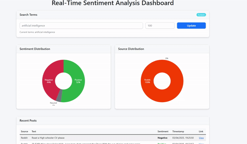 Sentiment Analysis Dashboard